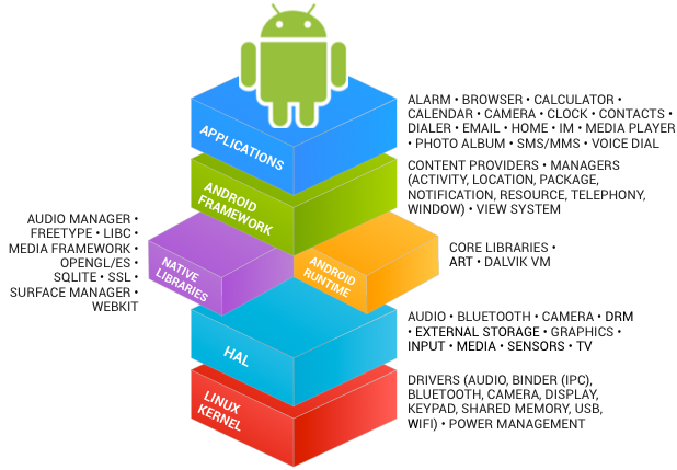 android framework